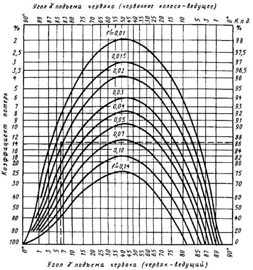 Силы в зацеплении и КПД червячных передач