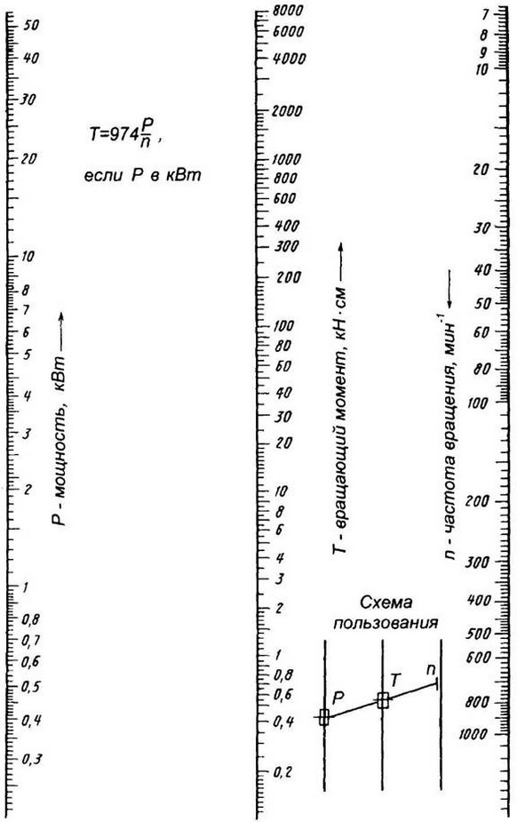 Определение вращающего момента
