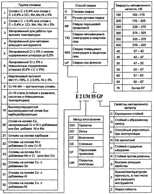 Классификация электродов для сварки